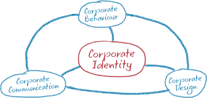grafische Darstellung der Bestandteile der Corporate Identity